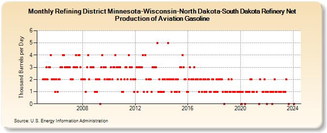 Refining District Minnesota-Wisconsin-North Dakota-South Dakota Refinery Net Production of Aviation Gasoline (Thousand Barrels per Day)
