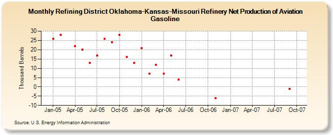 Refining District Oklahoma-Kansas-Missouri Refinery Net Production of Aviation Gasoline (Thousand Barrels)