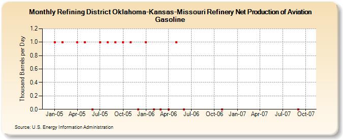 Refining District Oklahoma-Kansas-Missouri Refinery Net Production of Aviation Gasoline (Thousand Barrels per Day)