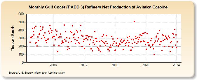 Gulf Coast (PADD 3) Refinery Net Production of Aviation Gasoline (Thousand Barrels)