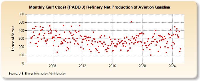 Gulf Coast (PADD 3) Refinery Net Production of Aviation Gasoline (Thousand Barrels)