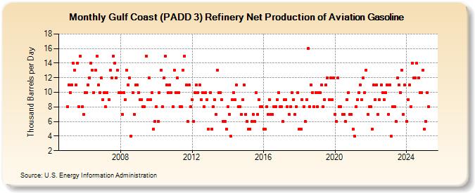 Gulf Coast (PADD 3) Refinery Net Production of Aviation Gasoline (Thousand Barrels per Day)