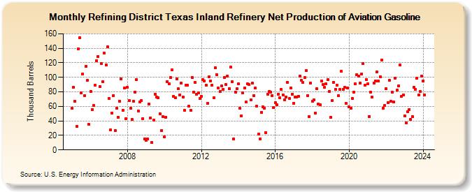 Refining District Texas Inland Refinery Net Production of Aviation Gasoline (Thousand Barrels)