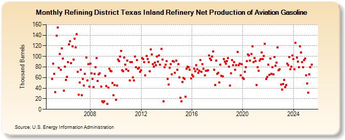 Refining District Texas Inland Refinery Net Production of Aviation Gasoline (Thousand Barrels)