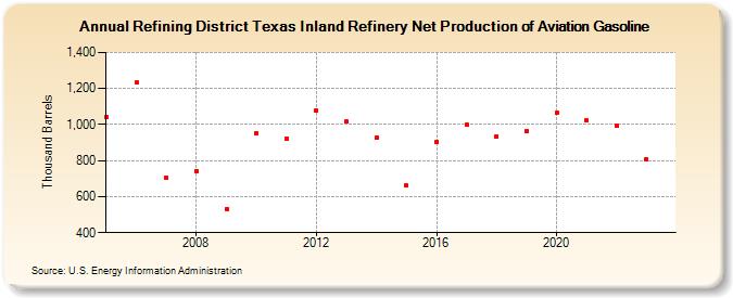 Refining District Texas Inland Refinery Net Production of Aviation Gasoline (Thousand Barrels)