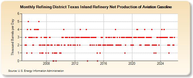 Refining District Texas Inland Refinery Net Production of Aviation Gasoline (Thousand Barrels per Day)