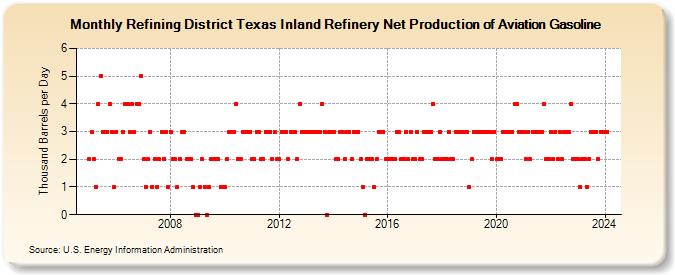 Refining District Texas Inland Refinery Net Production of Aviation Gasoline (Thousand Barrels per Day)