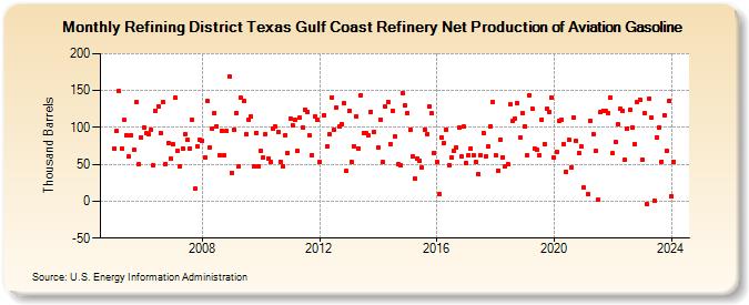 Refining District Texas Gulf Coast Refinery Net Production of Aviation Gasoline (Thousand Barrels)