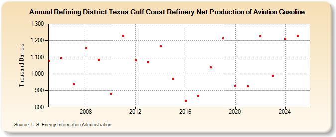 Refining District Texas Gulf Coast Refinery Net Production of Aviation Gasoline (Thousand Barrels)