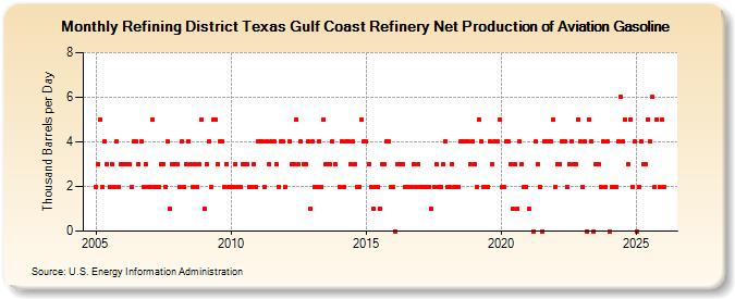 Refining District Texas Gulf Coast Refinery Net Production of Aviation Gasoline (Thousand Barrels per Day)