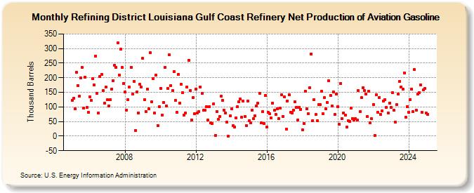 Refining District Louisiana Gulf Coast Refinery Net Production of Aviation Gasoline (Thousand Barrels)