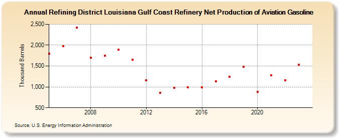 Refining District Louisiana Gulf Coast Refinery Net Production of Aviation Gasoline (Thousand Barrels)