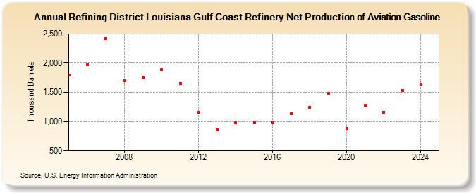 Refining District Louisiana Gulf Coast Refinery Net Production of Aviation Gasoline (Thousand Barrels)