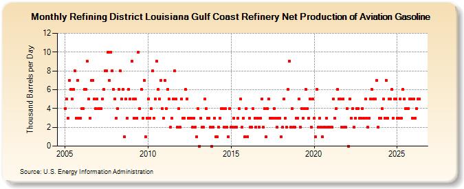 Refining District Louisiana Gulf Coast Refinery Net Production of Aviation Gasoline (Thousand Barrels per Day)