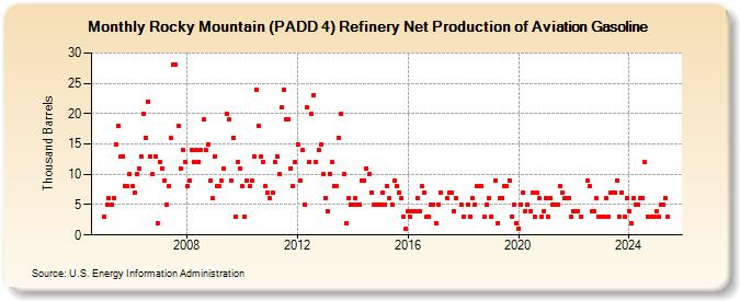 Rocky Mountain (PADD 4) Refinery Net Production of Aviation Gasoline (Thousand Barrels)