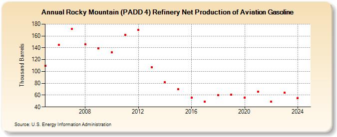 Rocky Mountain (PADD 4) Refinery Net Production of Aviation Gasoline (Thousand Barrels)