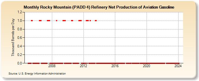 Rocky Mountain (PADD 4) Refinery Net Production of Aviation Gasoline (Thousand Barrels per Day)