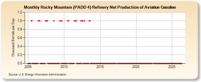Rocky Mountain (PADD 4) Refinery Net Production of Aviation Gasoline (Thousand Barrels per Day)