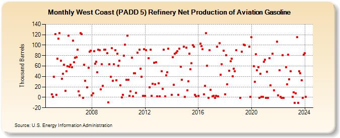 West Coast (PADD 5) Refinery Net Production of Aviation Gasoline (Thousand Barrels)