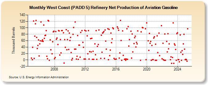 West Coast (PADD 5) Refinery Net Production of Aviation Gasoline (Thousand Barrels)