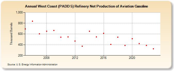 West Coast (PADD 5) Refinery Net Production of Aviation Gasoline (Thousand Barrels)