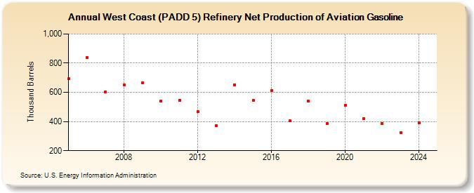 West Coast (PADD 5) Refinery Net Production of Aviation Gasoline (Thousand Barrels)