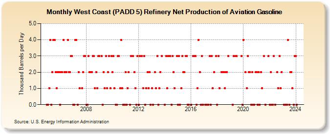 West Coast (PADD 5) Refinery Net Production of Aviation Gasoline (Thousand Barrels per Day)