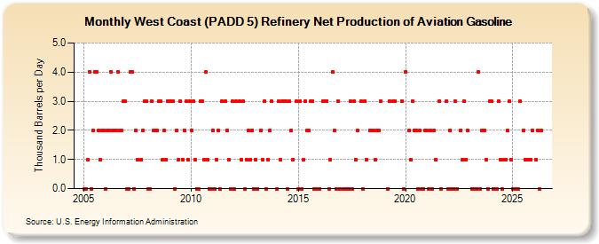 West Coast (PADD 5) Refinery Net Production of Aviation Gasoline (Thousand Barrels per Day)