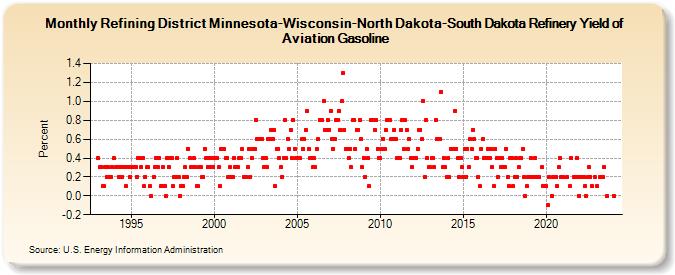 Refining District Minnesota-Wisconsin-North Dakota-South Dakota Refinery Yield of Aviation Gasoline (Percent)