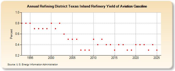 Refining District Texas Inland Refinery Yield of Aviation Gasoline (Percent)