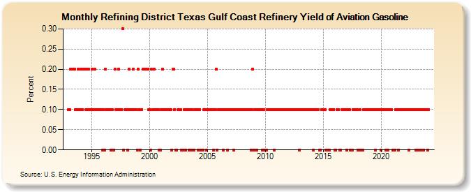 Refining District Texas Gulf Coast Refinery Yield of Aviation Gasoline (Percent)