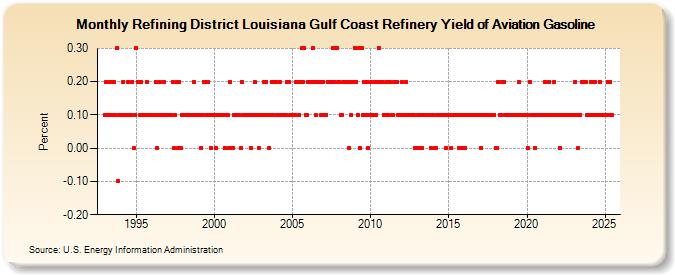 Refining District Louisiana Gulf Coast Refinery Yield of Aviation Gasoline (Percent)