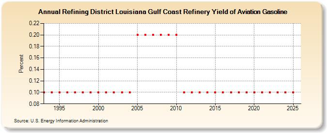 Refining District Louisiana Gulf Coast Refinery Yield of Aviation Gasoline (Percent)