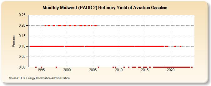 Midwest (PADD 2) Refinery Yield of Aviation Gasoline (Percent)