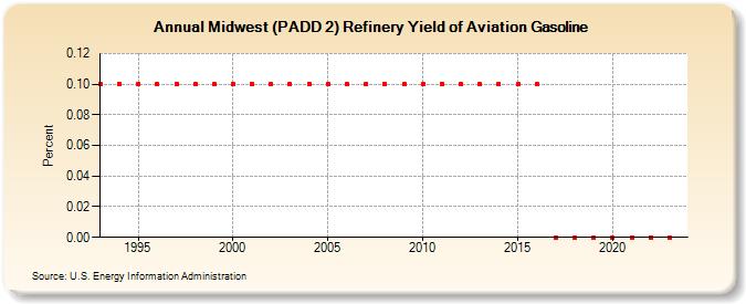 Midwest (PADD 2) Refinery Yield of Aviation Gasoline (Percent)