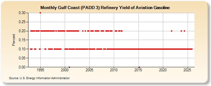 Gulf Coast (PADD 3) Refinery Yield of Aviation Gasoline (Percent)