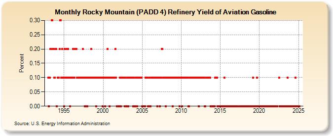 Rocky Mountain (PADD 4) Refinery Yield of Aviation Gasoline (Percent)