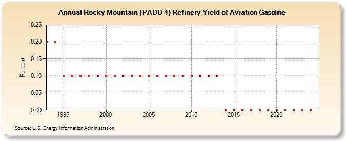 Rocky Mountain (PADD 4) Refinery Yield of Aviation Gasoline (Percent)