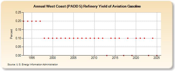 West Coast (PADD 5) Refinery Yield of Aviation Gasoline (Percent)