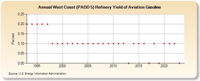 West Coast (PADD 5) Refinery Yield of Aviation Gasoline (Percent)