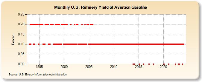 U.S. Refinery Yield of Aviation Gasoline (Percent)
