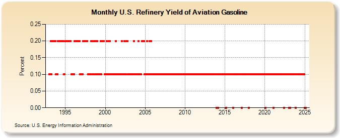 U.S. Refinery Yield of Aviation Gasoline (Percent)