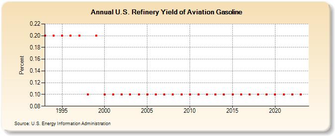 U.S. Refinery Yield of Aviation Gasoline (Percent)