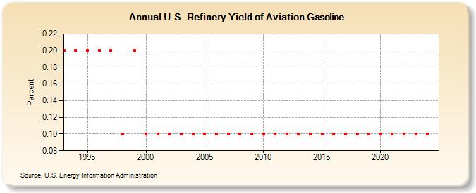 U.S. Refinery Yield of Aviation Gasoline (Percent)