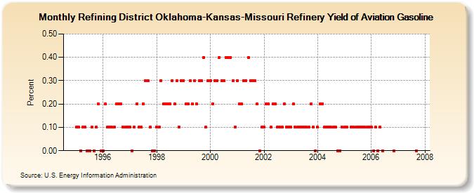 Refining District Oklahoma-Kansas-Missouri Refinery Yield of Aviation Gasoline (Percent)