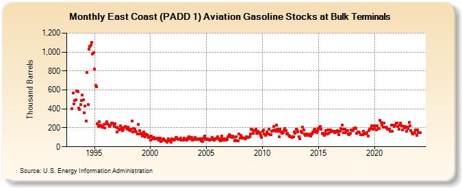 East Coast (PADD 1) Aviation Gasoline Stocks at Bulk Terminals (Thousand Barrels)