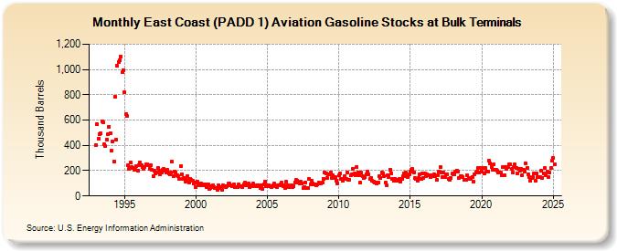 East Coast (PADD 1) Aviation Gasoline Stocks at Bulk Terminals (Thousand Barrels)