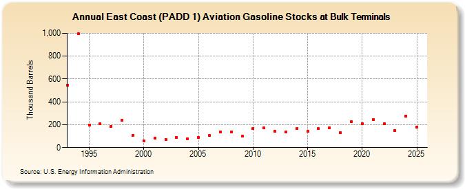 East Coast (PADD 1) Aviation Gasoline Stocks at Bulk Terminals (Thousand Barrels)