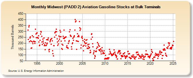 Midwest (PADD 2) Aviation Gasoline Stocks at Bulk Terminals (Thousand Barrels)