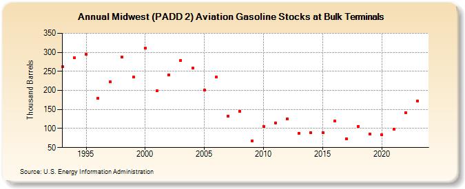 Midwest (PADD 2) Aviation Gasoline Stocks at Bulk Terminals (Thousand Barrels)